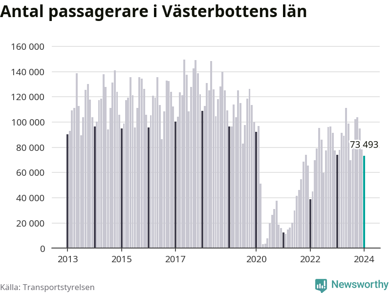 Diagram som visar passagerarantalets utveckling.