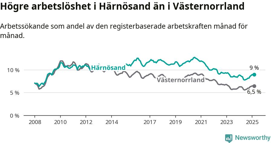 Graf: Arbetslöshet i Härnösands kommun och Västernorrlands län