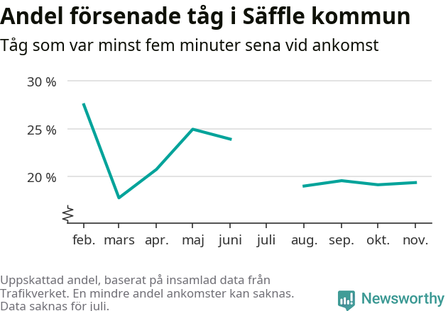 Graf över andel försenade tåg per månad
