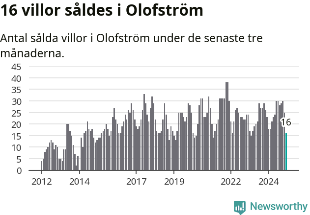 Graf: Antal sålda villor i Olofströms kommun