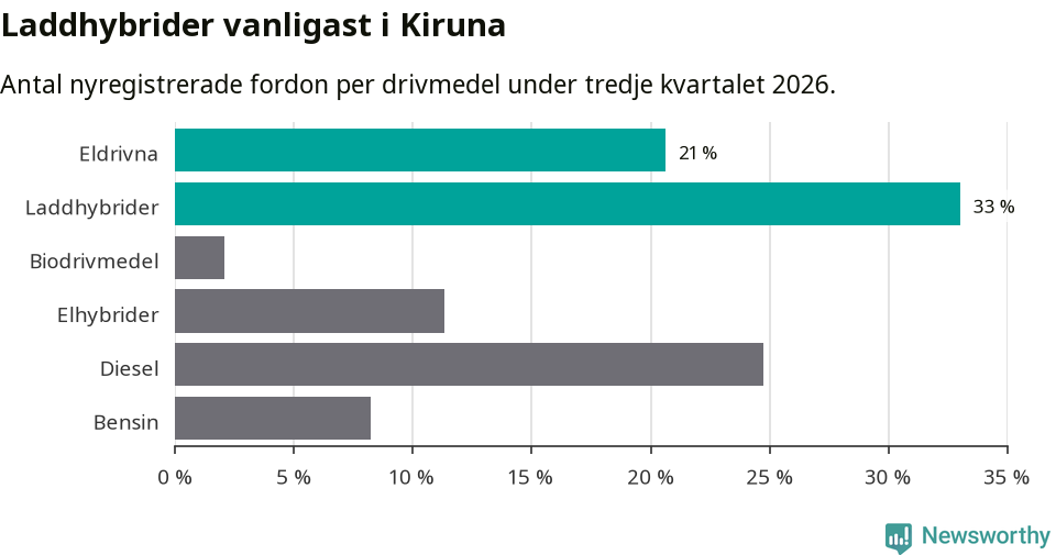 Graf: Antal nyregistrerade fordon per drivmedel