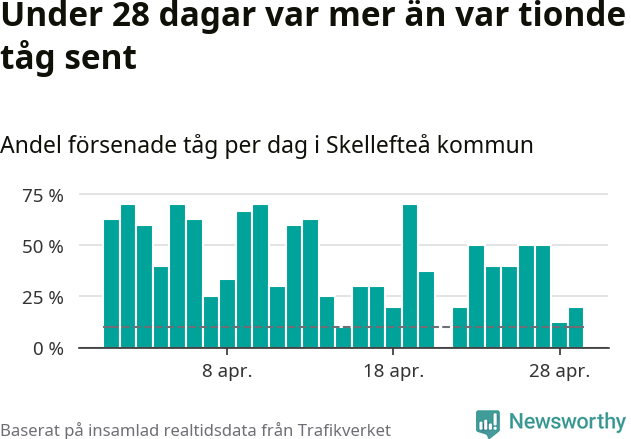 Stapeldiagram över andel försenade tåg per dag