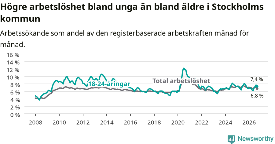 Graf: Skillnad i arbetslöshet mellan unga och hela befolkningen i Stockholms kommun