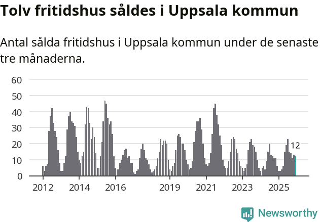Graf: Antal sålda fritidshus i Uppsala kommun