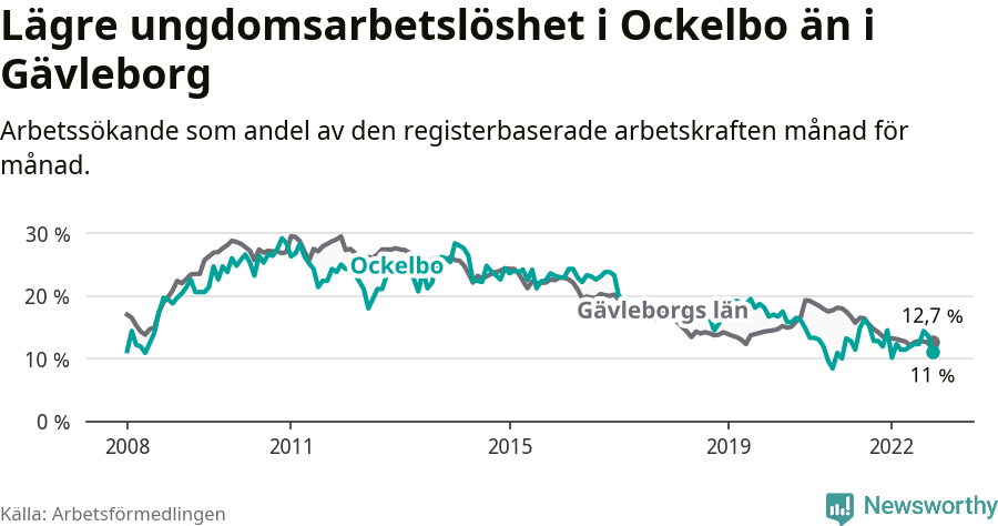 Graf: Arbetslöshet bland unga i Ockelbo kommun och Gävleborgs län