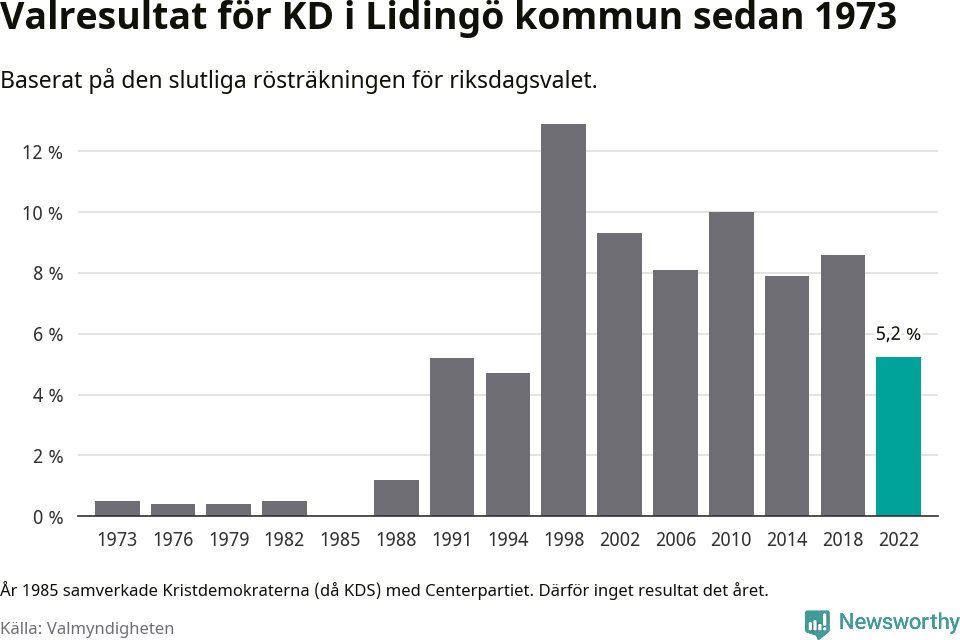Kristdemokraternas resultat över tid
