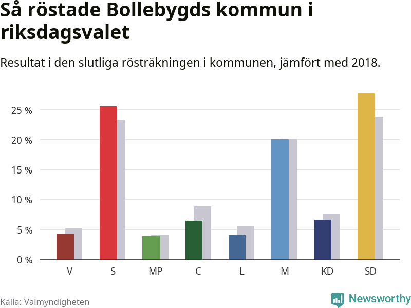 Graf: Så röstade Bollebygds kommun i riksdagsvalet, jämfört med 2018