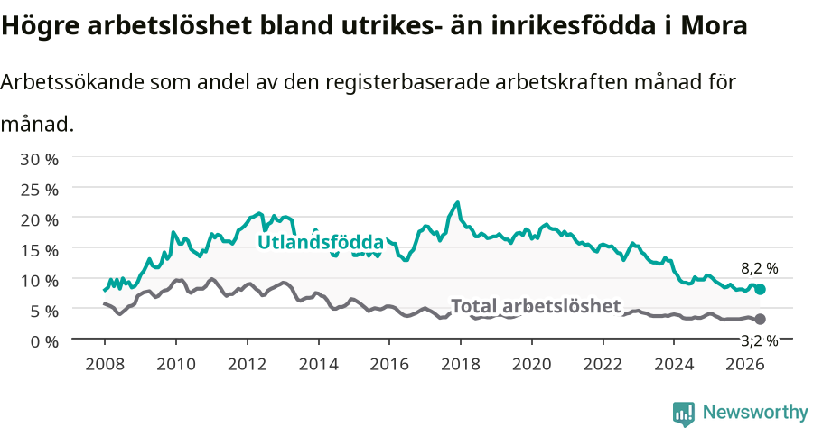 Graf: Skillnad i arbetslöshet mellan utrikesfödda och hela befolkningen i Mora kommun