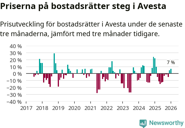 Graf: Prisutveckling för bostadsrätter i Avesta kommun