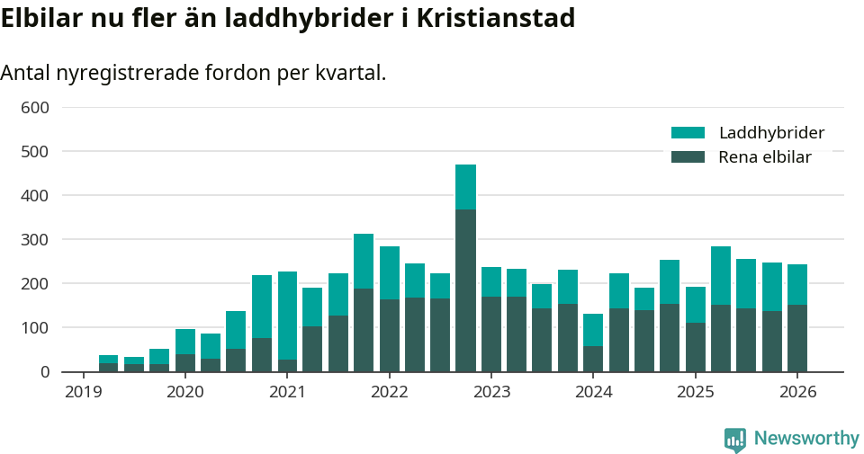 Graf: Antal nya laddhybrider och elbilar över tid