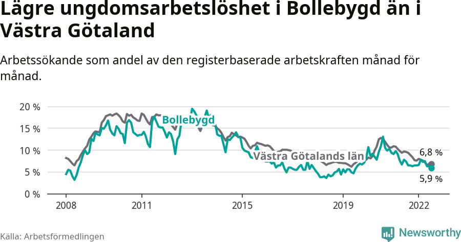 Graf: Arbetslöshet bland unga i Bollebygds kommun och Västra Götalands län