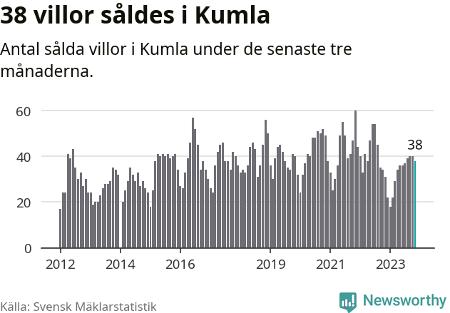 Graf: Antal sålda villor i Kumla kommun