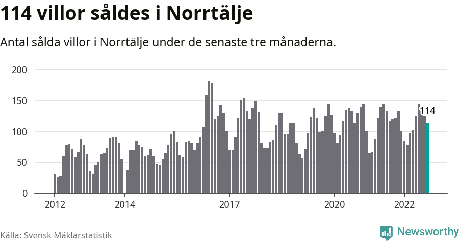 Graf: Antal sålda villor i Norrtälje kommun