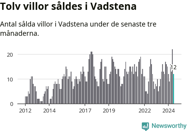 Graf: Antal sålda villor i Vadstena kommun