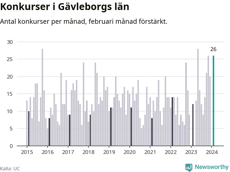 Graf: Antal konkurser per månad i Gävleborgs län