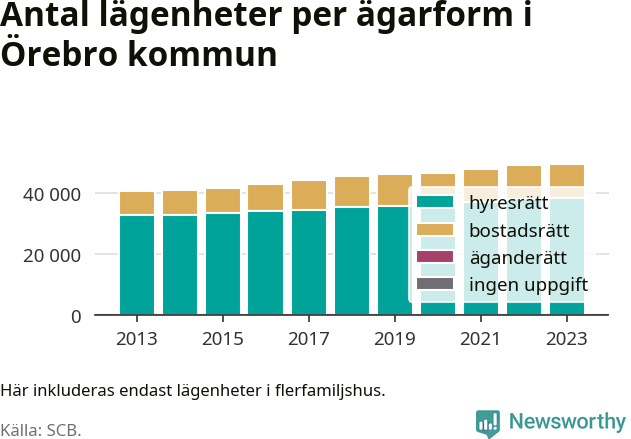 stapeldiagram över fördelningen mellan bostadsrätter och hyresrätter