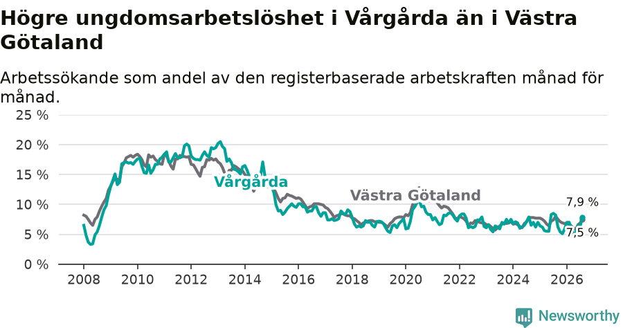 Graf: Arbetslöshet bland unga i Vårgårda kommun och Västra Götalands län