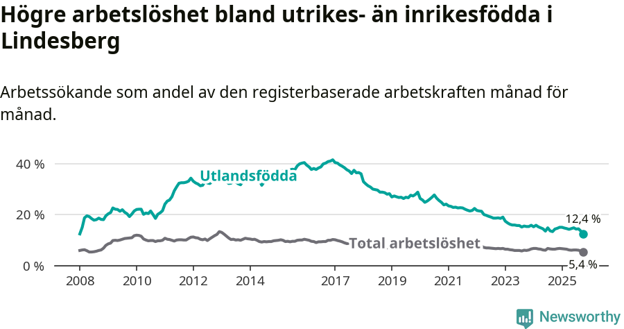 Graf: Skillnad i arbetslöshet mellan utrikesfödda och hela befolkningen i Lindesbergs kommun