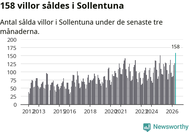 Graf: Antal sålda villor i Sollentuna kommun