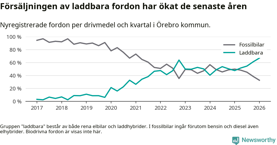 Graf: Andel laddbara bilar av alla nyregistreringar över tid