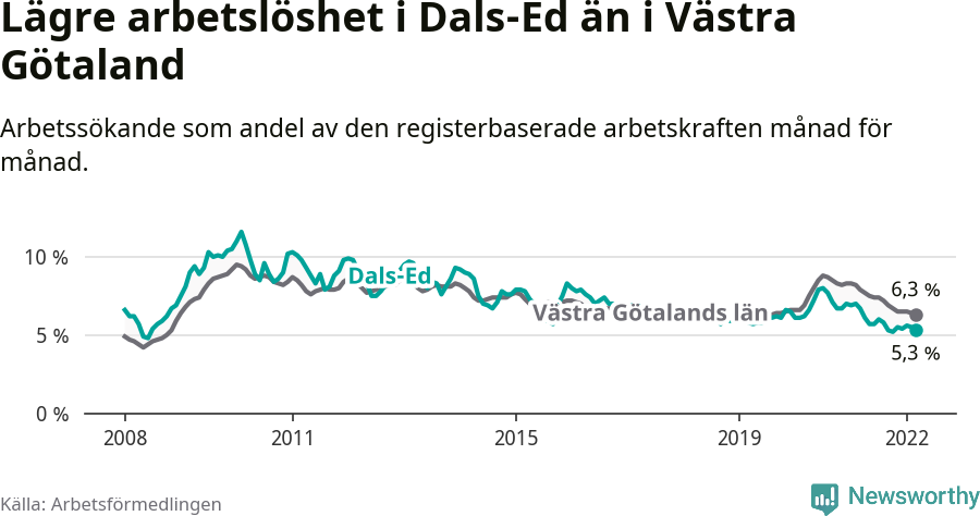 Graf: Arbetslöshet i Dals-Eds kommun och Västra Götalands län