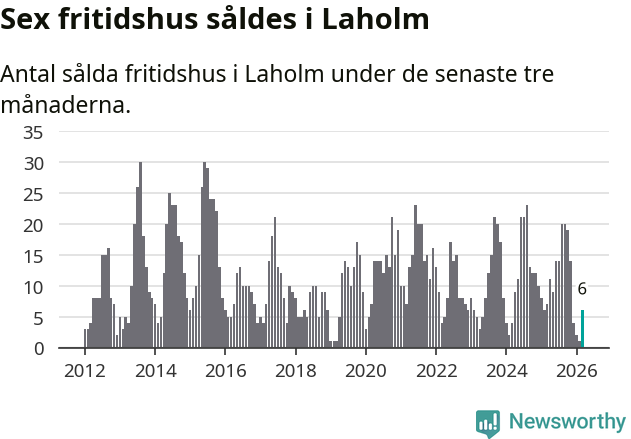 Graf: Antal sålda fritidshus i Laholms kommun
