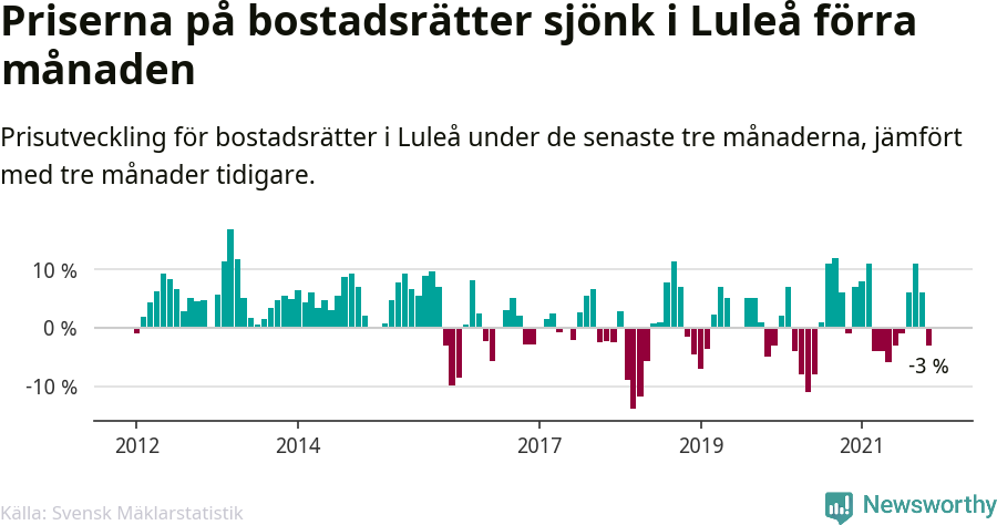 Graf: Prisutveckling för bostadsrätter i Luleå kommun