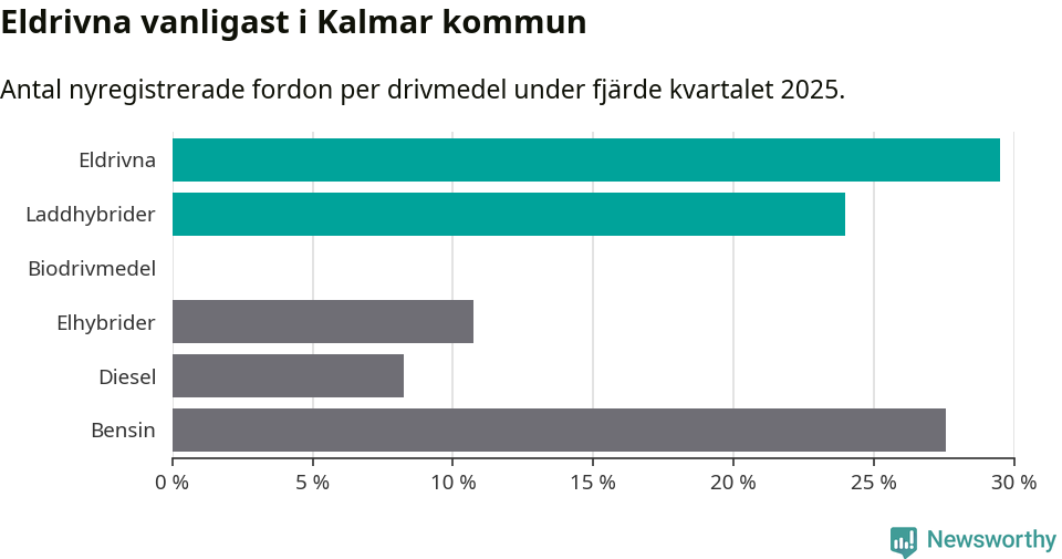 Graf: Antal nyregistrerade fordon per drivmedel
