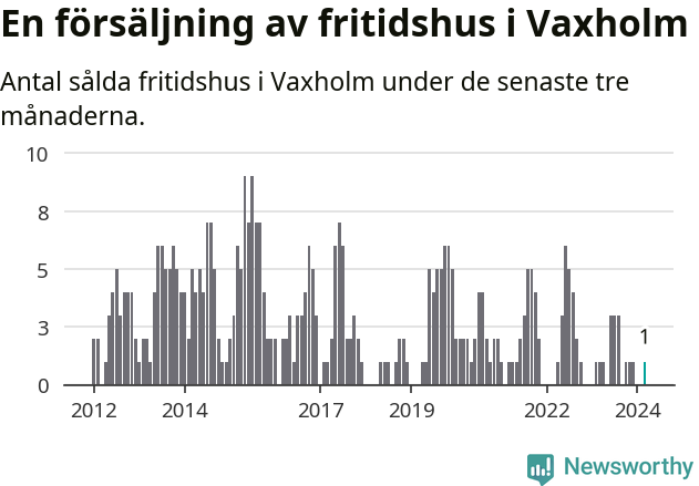 Graf: Antal sålda fritidshus i Vaxholms kommun