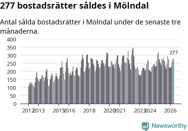 Graf: Antal sålda bostadsrätter i Mölndals kommun
