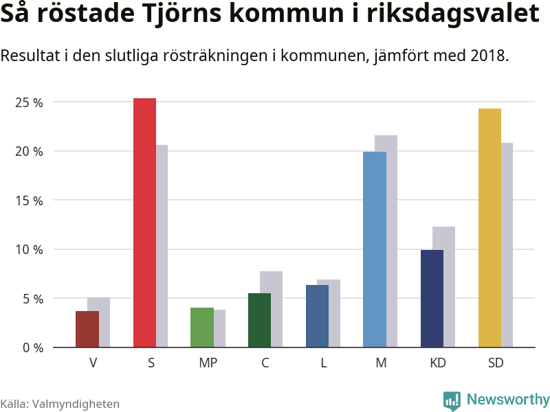 Graf: Så röstade Tjörns kommun i riksdagsvalet, jämfört med 2018