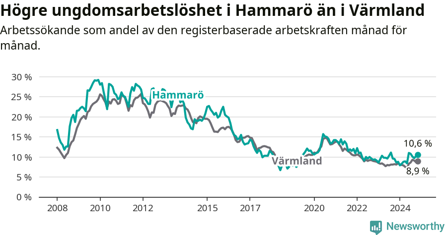 Graf: Arbetslöshet bland unga i Hammarö kommun och Värmlands län