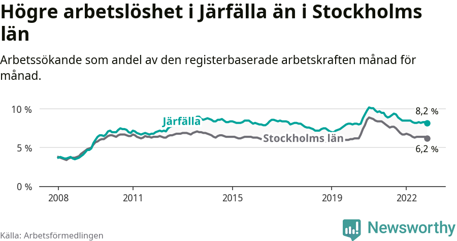 Graf: Arbetslöshet i Järfälla kommun och Stockholms län