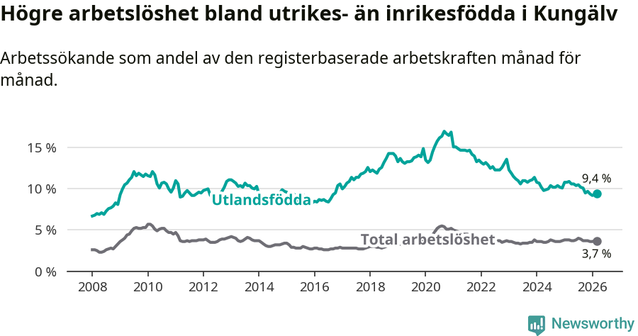 Graf: Skillnad i arbetslöshet mellan utrikesfödda och hela befolkningen i Kungälvs kommun