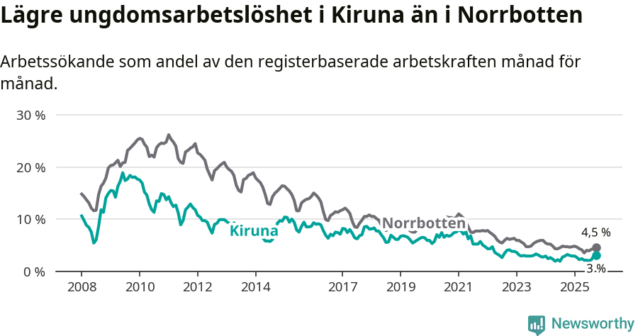 Graf: Arbetslöshet bland unga i Kiruna kommun och Norrbottens län
