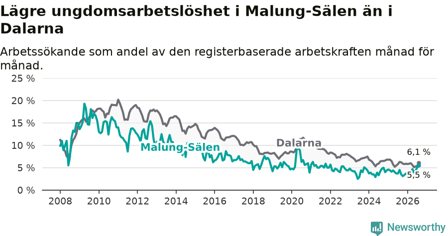 Graf: Arbetslöshet bland unga i Malung-Sälens kommun och Dalarnas län
