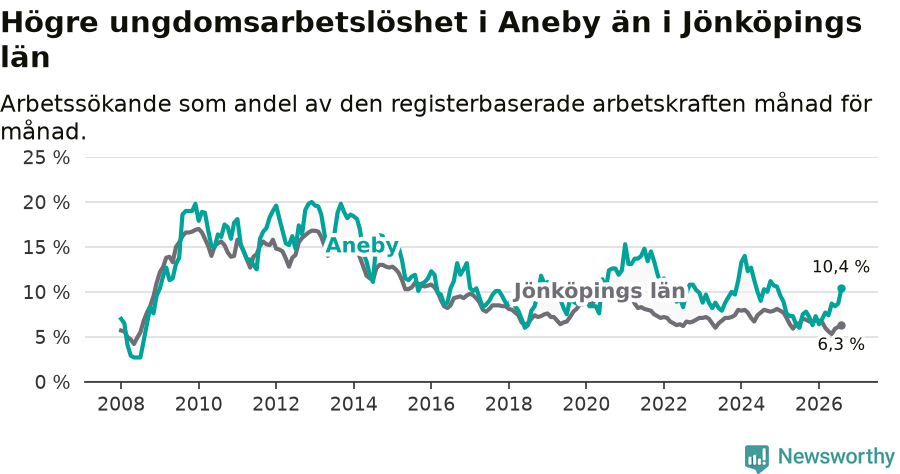 Graf: Arbetslöshet bland unga i Aneby kommun och Jönköpings län