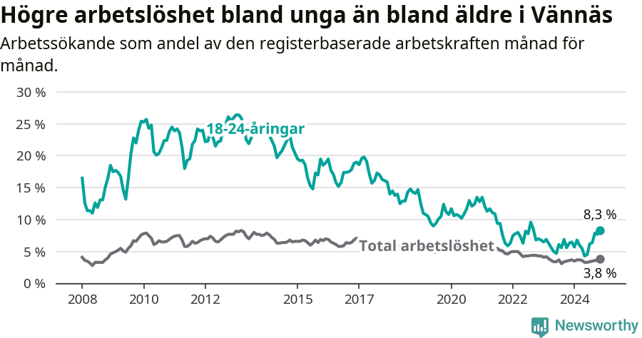 Graf: Skillnad i arbetslöshet mellan unga och hela befolkningen i Vännäs kommun