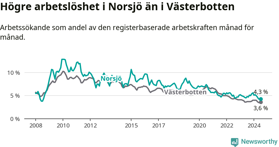 Graf: Arbetslöshet i Norsjö kommun och Västerbottens län