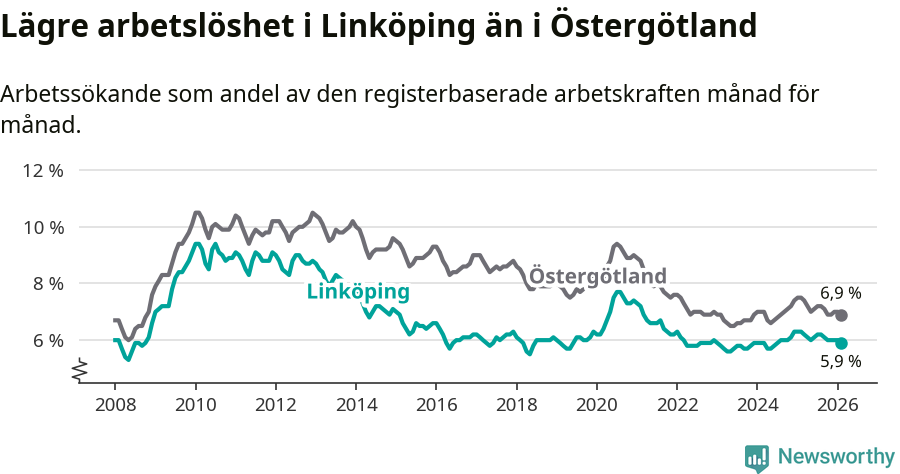 Graf: Arbetslöshet i Linköpings kommun och Östergötlands län