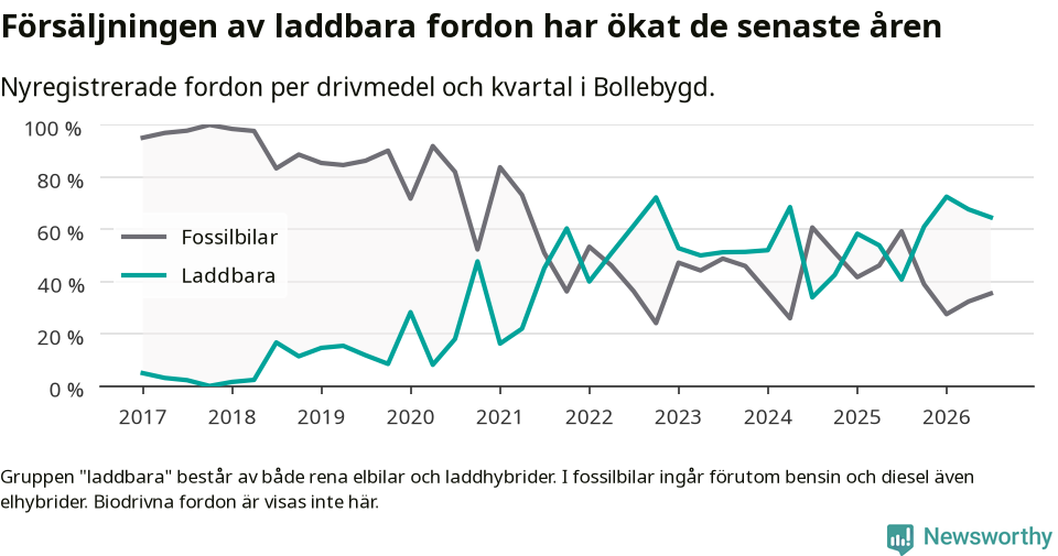 Graf: Andel laddbara bilar av alla nyregistreringar över tid