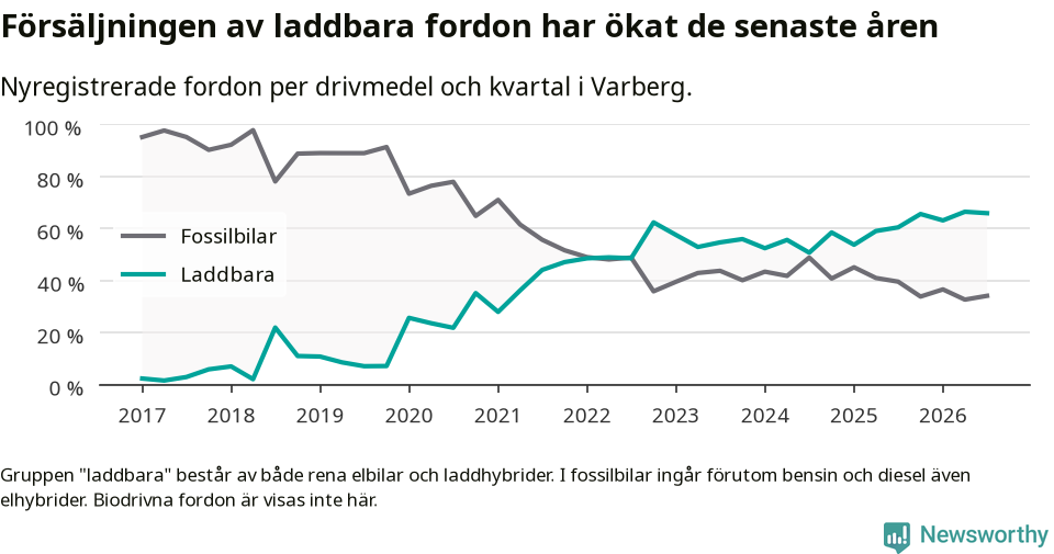 Graf: Andel laddbara bilar av alla nyregistreringar över tid