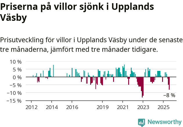 Graf: Prisutveckling för villor i Upplands Väsby kommun