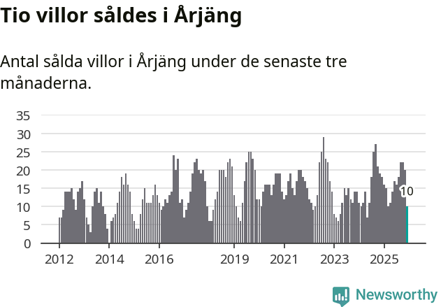 Graf: Antal sålda villor i Årjängs kommun