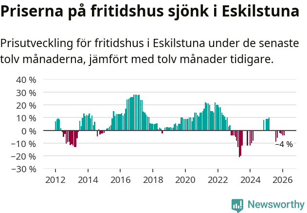Graf: Prisutveckling för fritidshus i Eskilstuna kommun