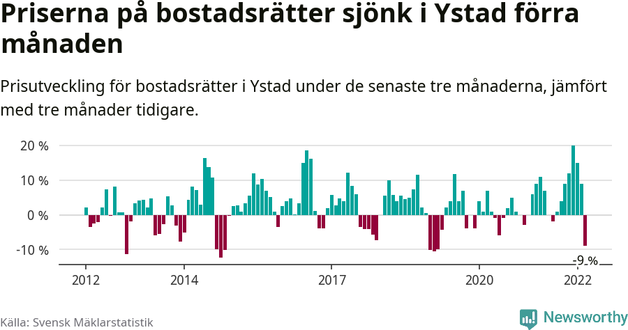 Graf: Prisutveckling för bostadsrätter i Ystads kommun