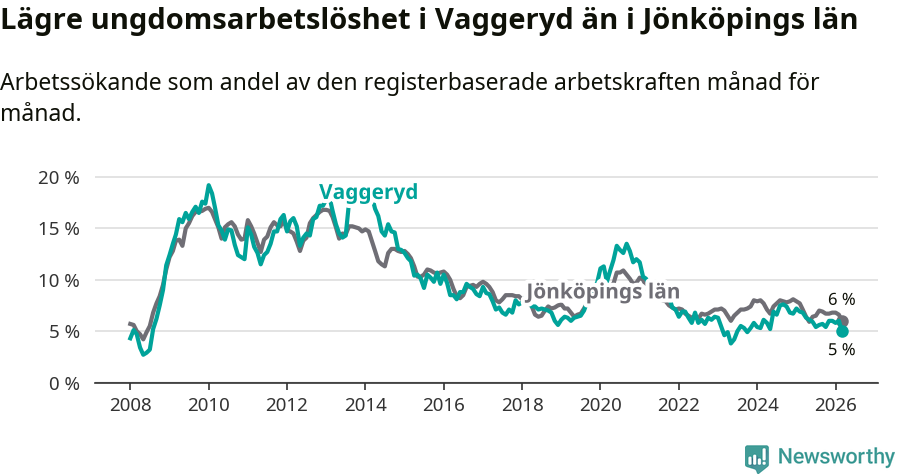 Graf: Arbetslöshet bland unga i Vaggeryds kommun och Jönköpings län