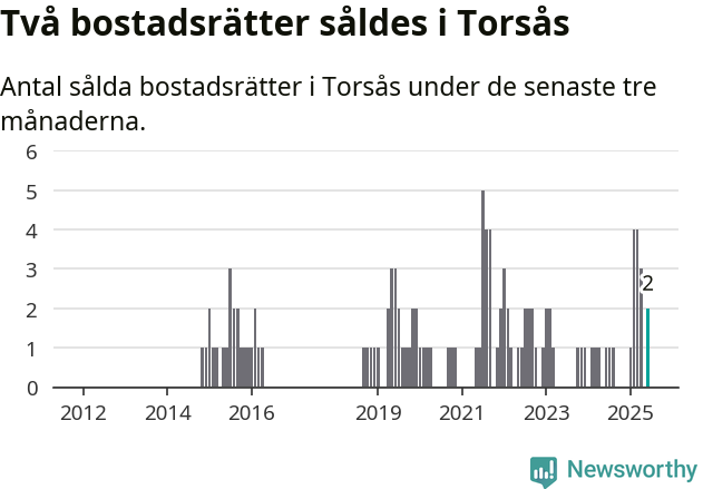 Graf: Antal sålda bostadsrätter i Torsås kommun
