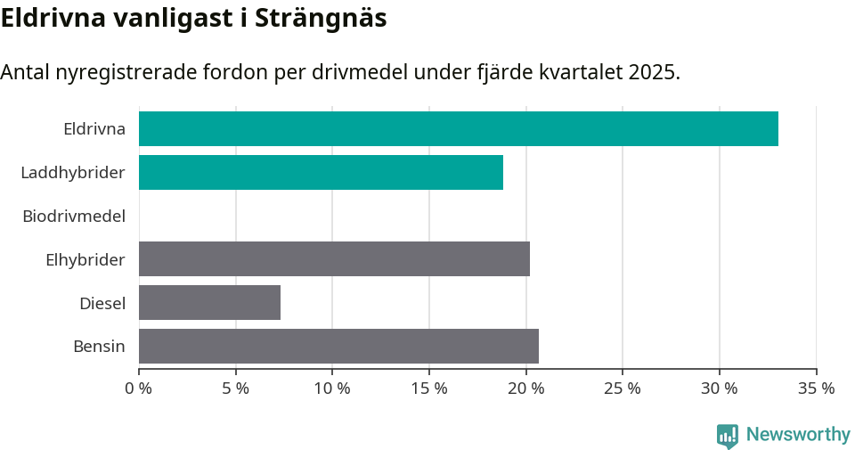 Graf: Antal nyregistrerade fordon per drivmedel