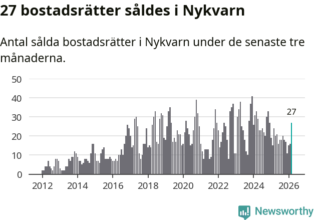 Graf: Antal sålda bostadsrätter i Nykvarns kommun